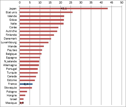 Taux d'équipement en IRM des différents pays (OCDE)